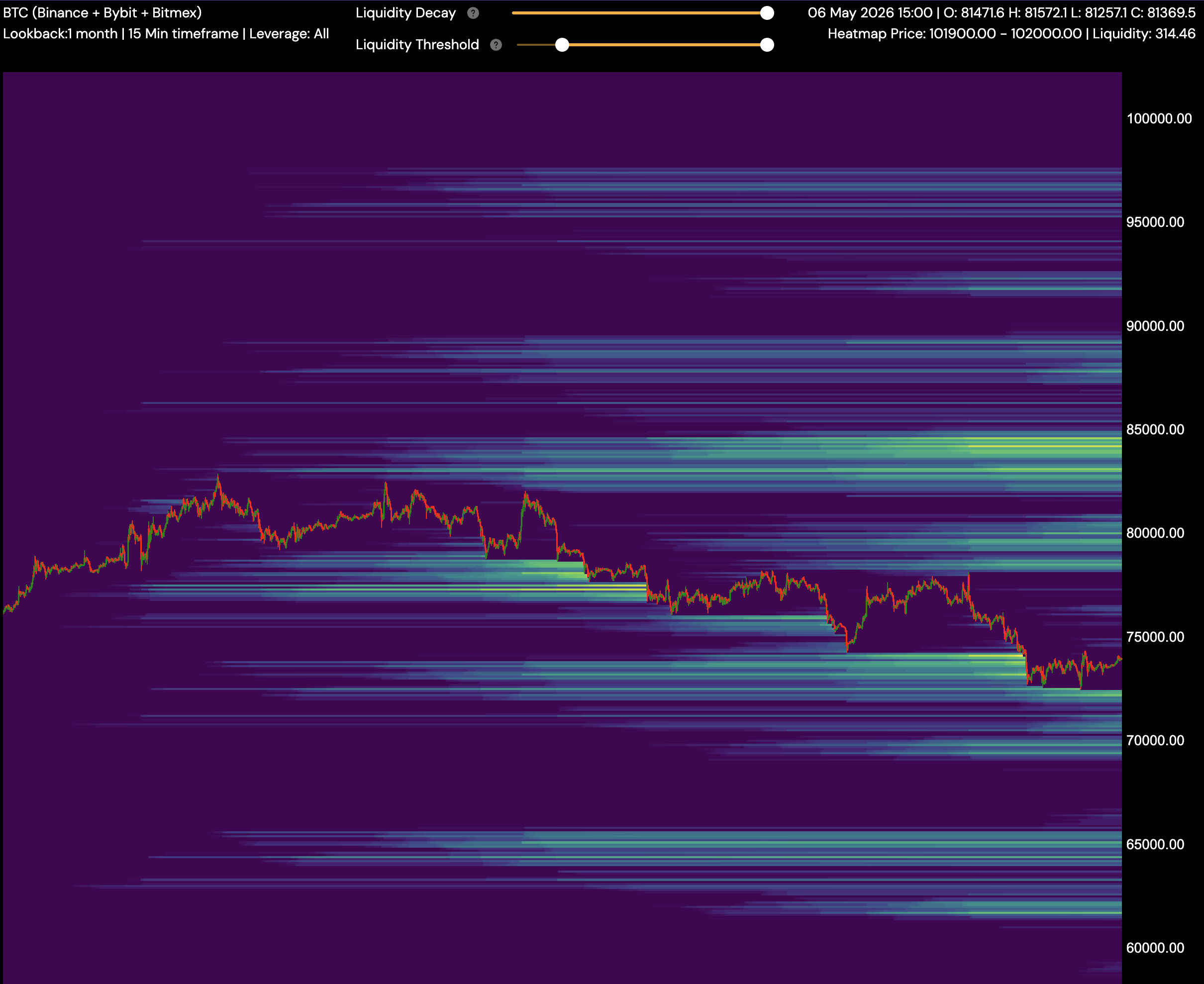 BTC liquidation heatmap showing intensity bands by price level over a one-month lookback.