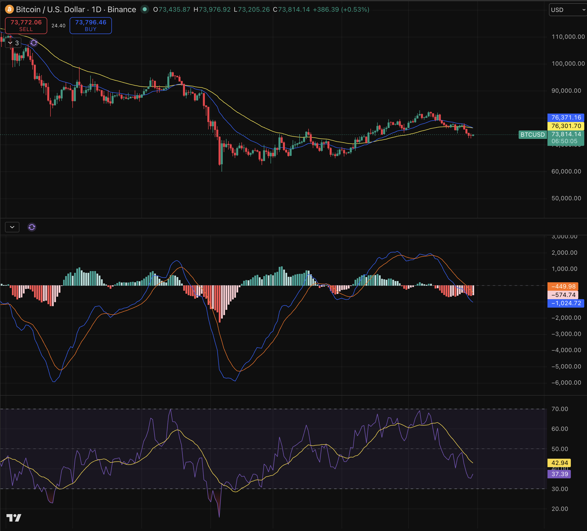 BTC daily candlestick chart with EMA moving averages, MACD histogram and RSI oscillator.